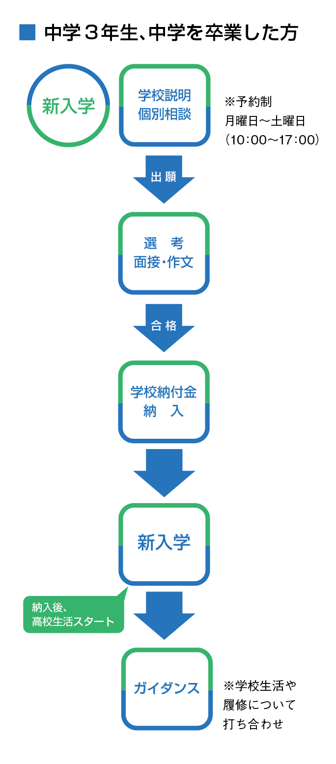 入学の流れ