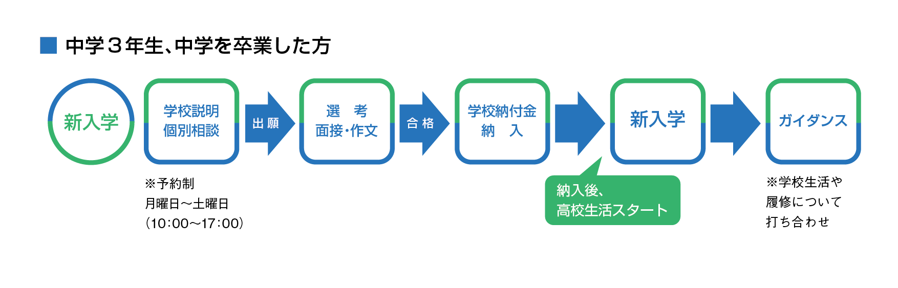 入学の流れ