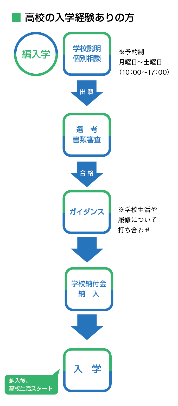 入学の流れ