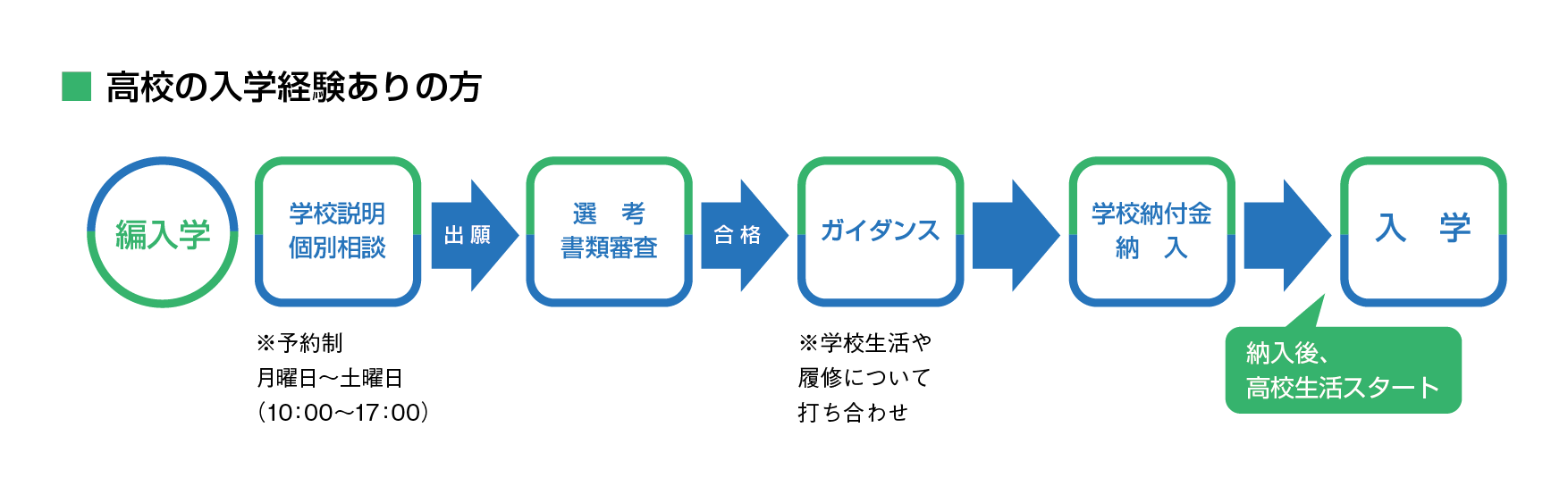 入学の流れ