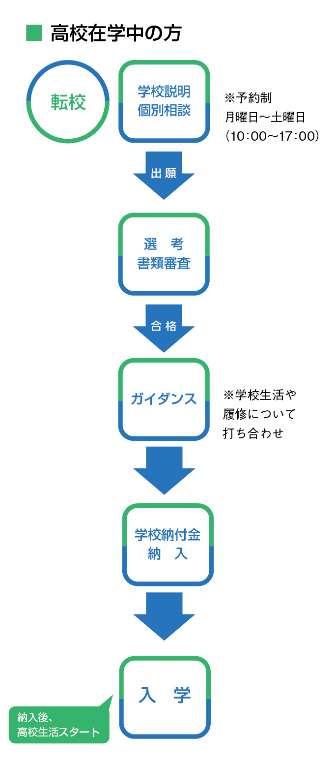 入学の流れ