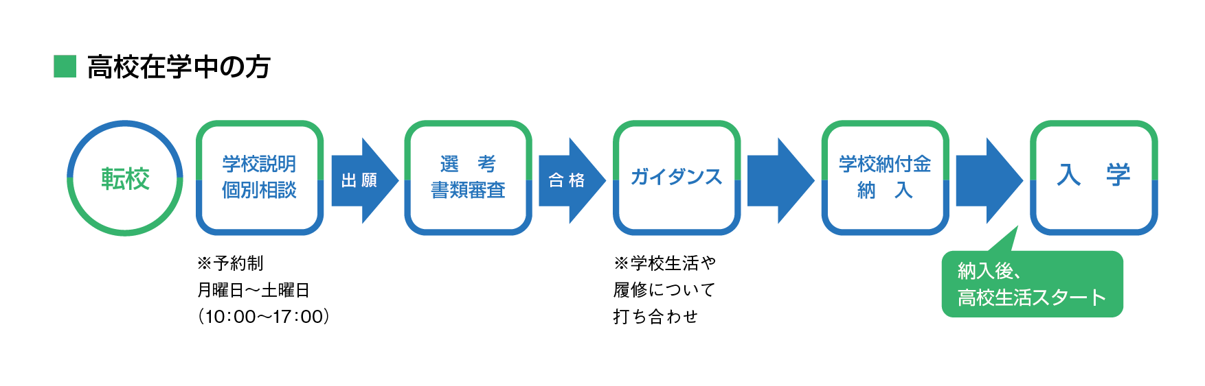 入学の流れ